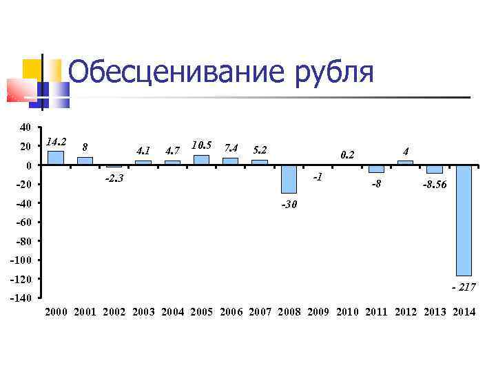 Обесценивание рубля 40 20 14. 2 8 4. 1 4. 7 10. 5 7.
