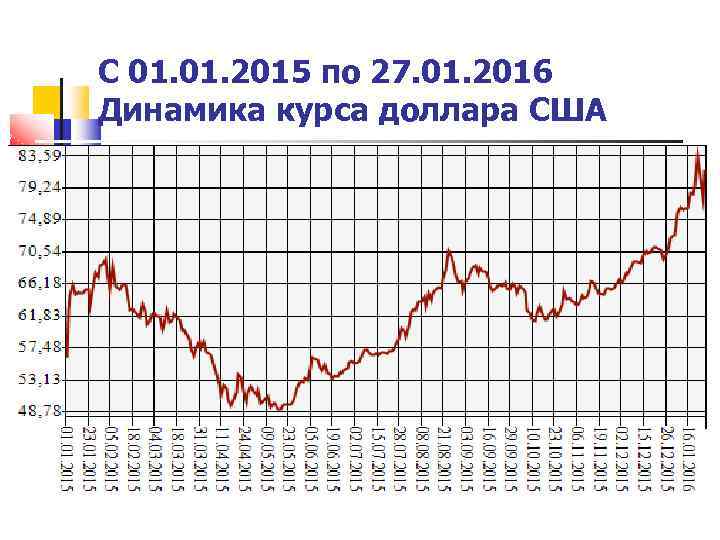 С 01. 2015 по 27. 01. 2016 Динамика курса доллара США 