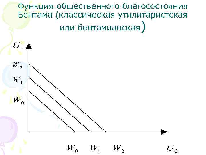 Функция общественного благосостояния Бентама (классическая утилитаристская или бентамианская) 