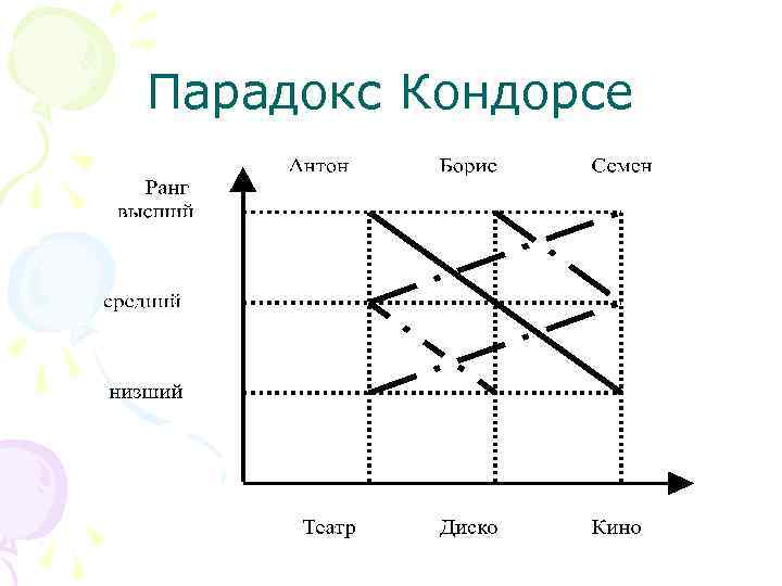 Парадокс Кондорсе 