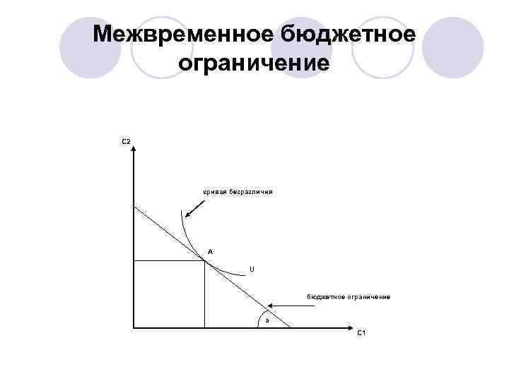 Межвременное бюджетное ограничение С 2 кривая безразличия A U бюджетное ограничение a С 1