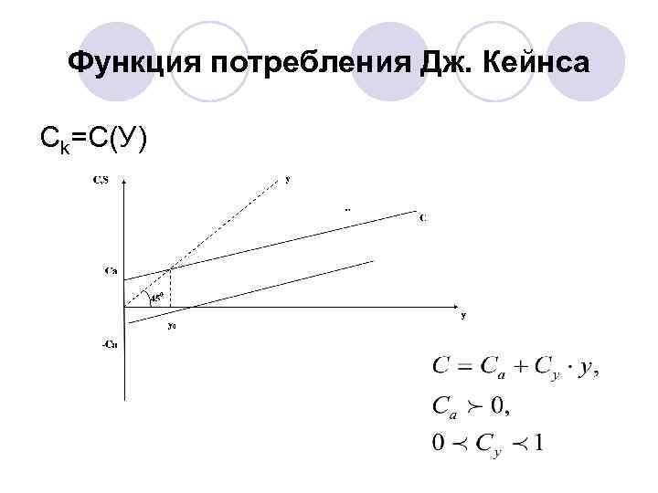 Функция потребления Дж. Кейнса Ck=C(У) 