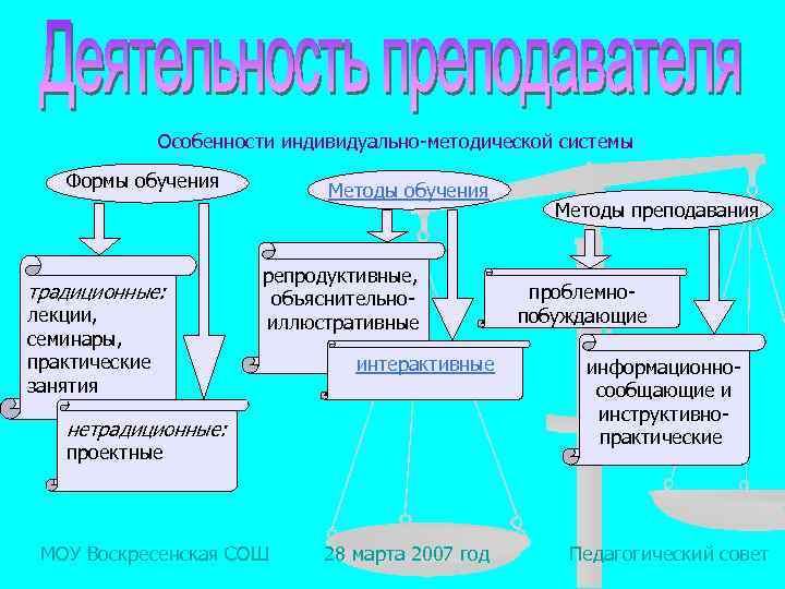 Особенности индивидуально-методической системы Формы обучения традиционные: лекции, семинары, практические занятия Методы обучения репродуктивные, объяснительноиллюстративные