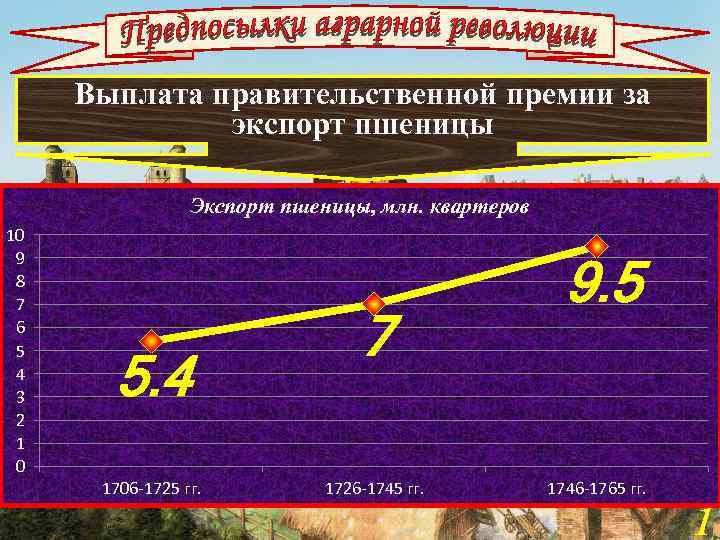 Выплата правительственной премии за экспорт пшеницы Экспорт пшеницы, млн. квартеров 10 9 8 7