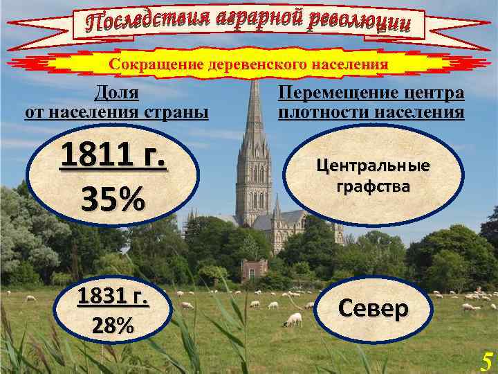 Сокращение деревенского населения Доля от населения страны Перемещение центра плотности населения 1811 г. 35%