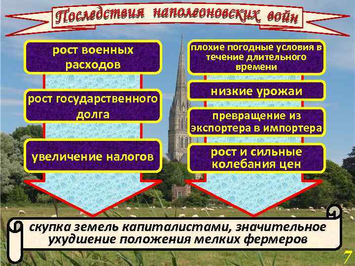 рост военных расходов рост государственного долга увеличение налогов плохие погодные условия в течение длительного