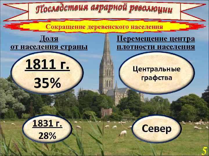 Сокращение деревенского населения Доля от населения страны Перемещение центра плотности населения 1811 г. 35%
