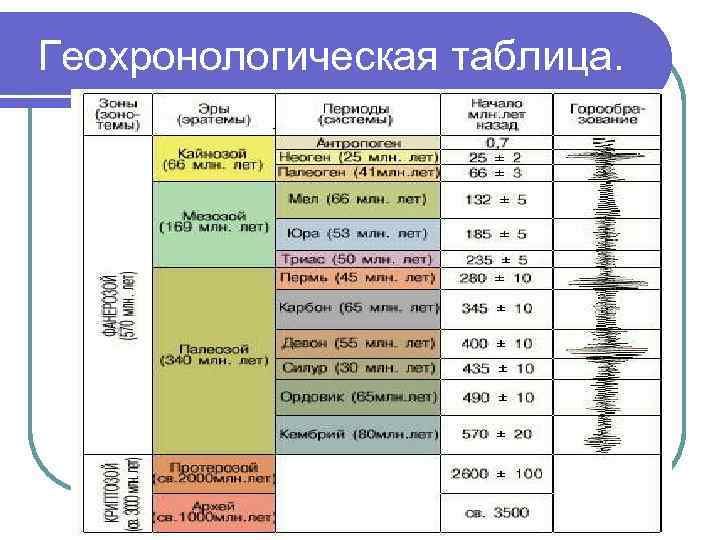 Геохронологическая таблица. 