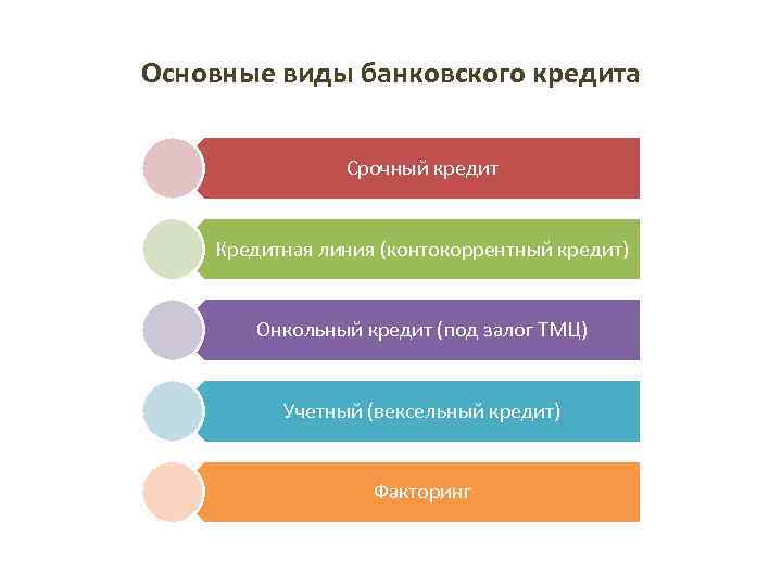 Основные виды банковского кредита Срочный кредит Кредитная линия (контокоррентный кредит) Онкольный кредит (под залог