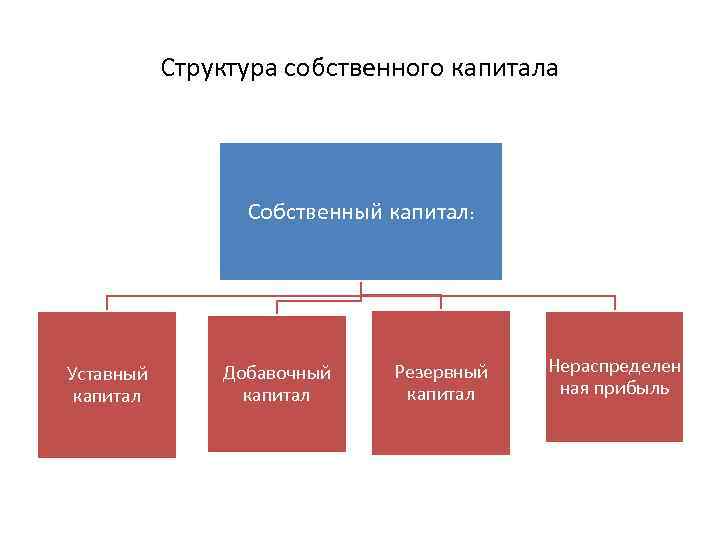 Состав собственного капитала схема