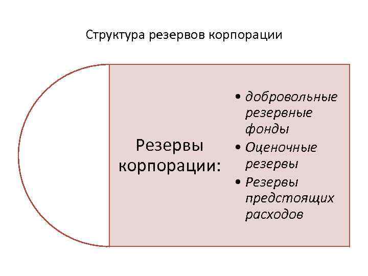 Структура резервов корпорации Резервы корпорации: • добровольные резервные фонды • Оценочные резервы • Резервы