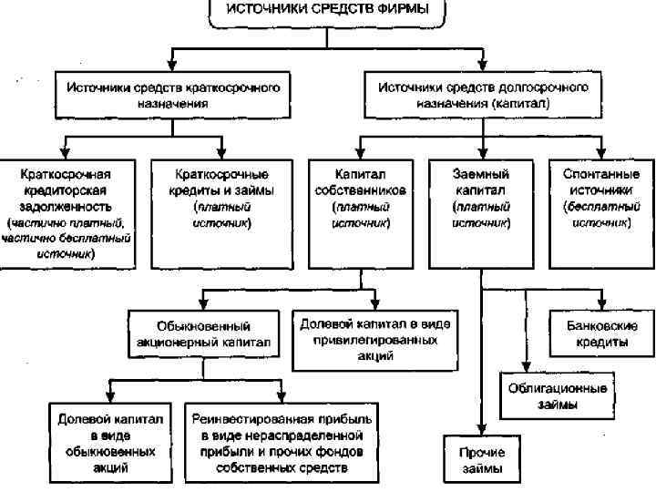 Источники средств. Источниках происхождения денежных средств организации. Источники происхождения денежных средств у предприятий. Структура источников средств предприятия. Источник средств компании.