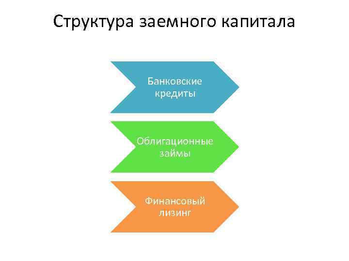 Структура заемного капитала Банковские кредиты Облигационные займы Финансовый лизинг 