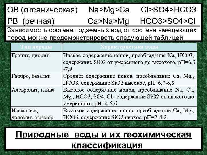 ОВ (океаническая) РВ (речная) Na>Mg>Ca Ca>Na>Mg Cl>SO 4>HCO 3>SO 4>Cl Зависимость состава подземных вод