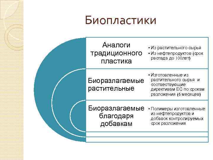 Биопластики Аналоги традиционного пластика • Из растительного сырья • Из нефтепродуктов (срок распада до