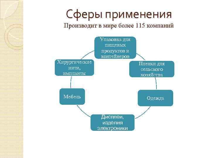 Сферы применения Производит в мире более 115 компаний Хирургические нити, импланты Упаковка для пищевых