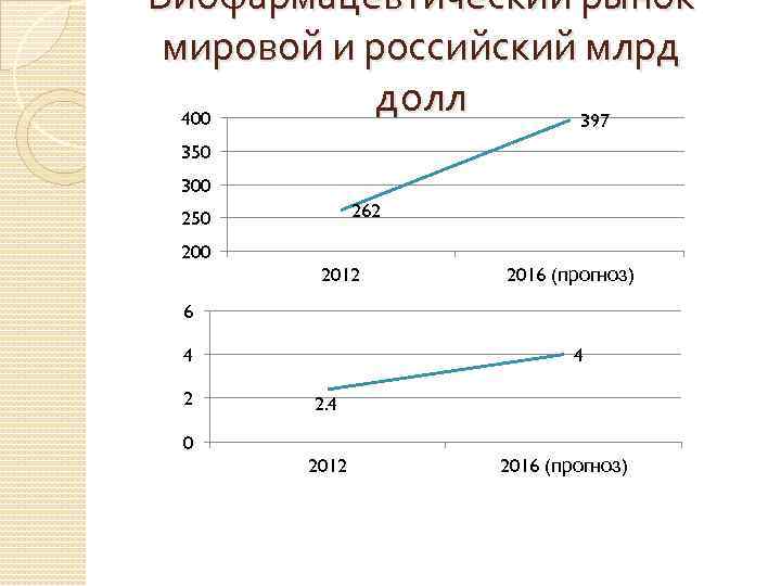 Биофармацевтический рынок мировой и российский млрд долл 400 397 350 300 262 250 2012