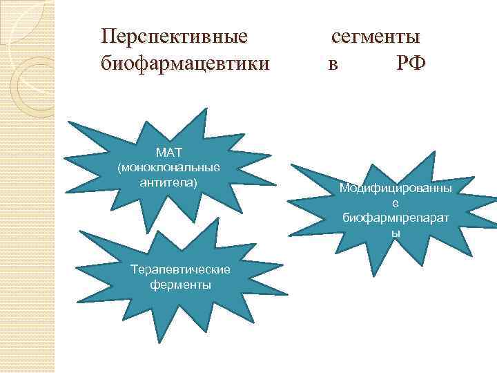 Перспективные биофармацевтики МАТ (моноклональные антитела) Терапевтические ферменты сегменты в РФ Модифицированны е биофармпрепарат ы