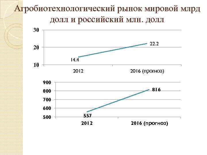 Агробиотехнологический рынок мировой млрд долл и российский млн. долл 30 22. 2 20 14.