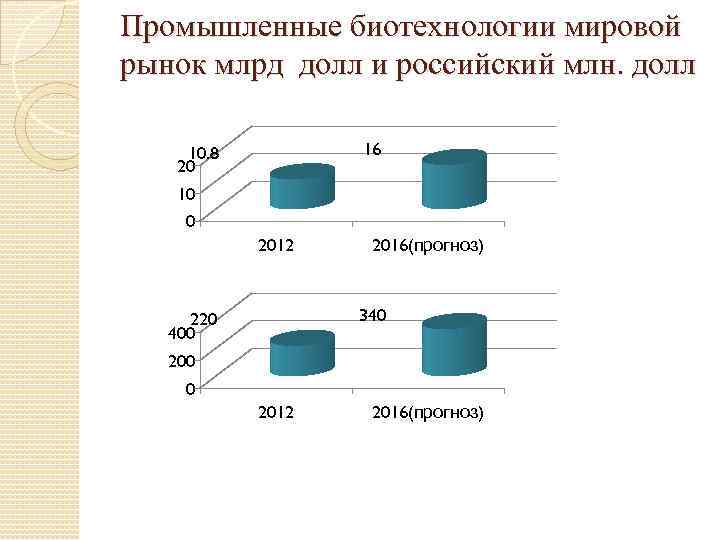 Промышленные биотехнологии мировой рынок млрд долл и российский млн. долл 16 10. 8 20