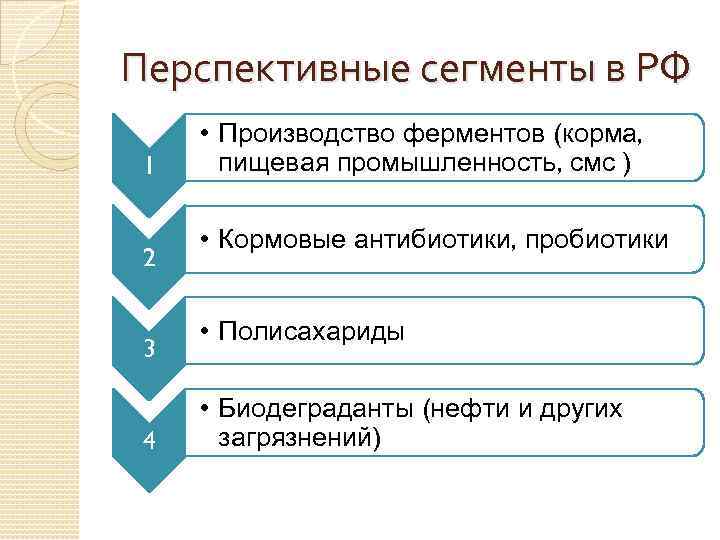 Перспективные сегменты в РФ 1 2 3 4 • Производство ферментов (корма, пищевая промышленность,