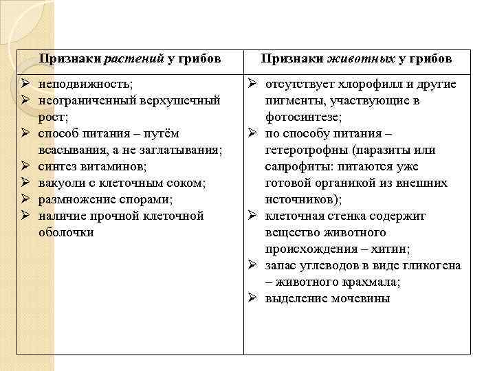 Признаки растений у грибов неподвижность; неограниченный верхушечный рост; способ питания – путём всасывания, а