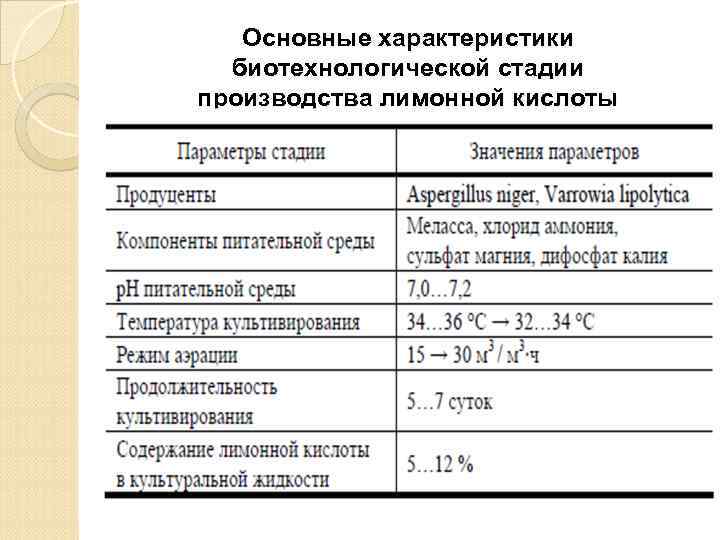 Основные характеристики биотехнологической стадии производства лимонной кислоты 