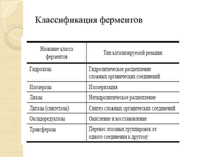 Классификация ферментов 