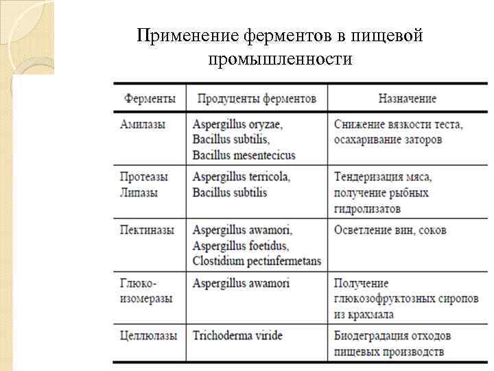 Применение ферментов в пищевой промышленности 