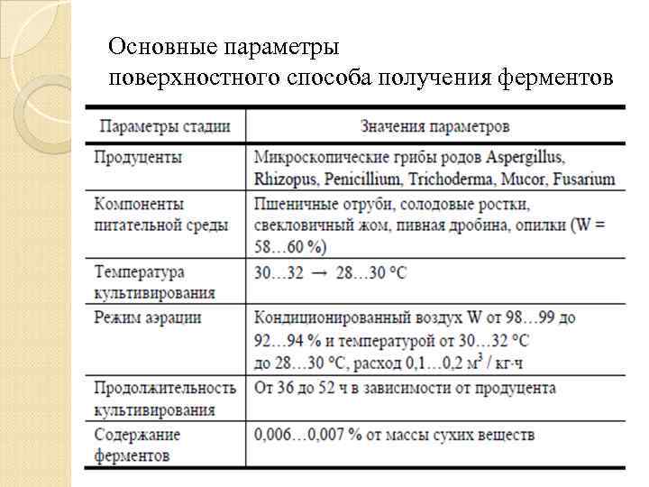 Основные параметры поверхностного способа получения ферментов 