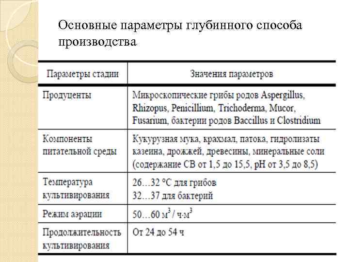 Основные параметры глубинного способа производства 