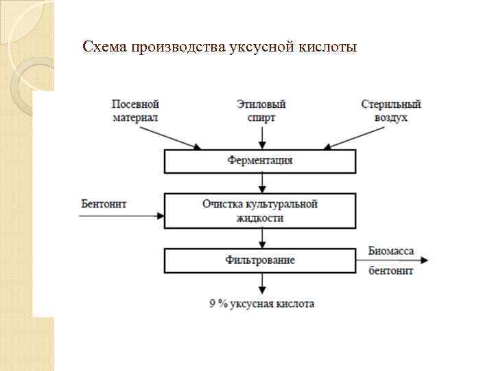 Схема производства уксусной кислоты 