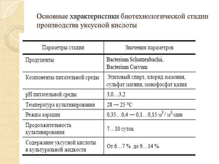 Основные характеристики биотехнологической стадии производства уксусной кислоты 