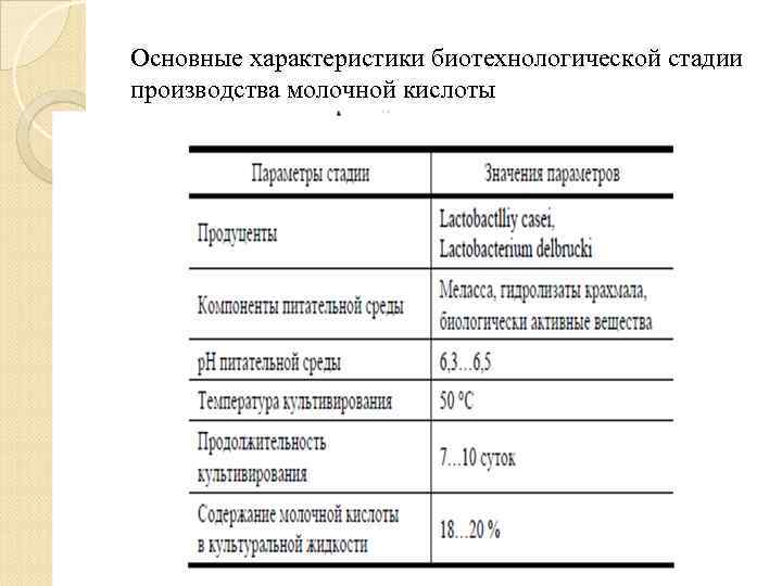 Основные характеристики биотехнологической стадии производства молочной кислоты 