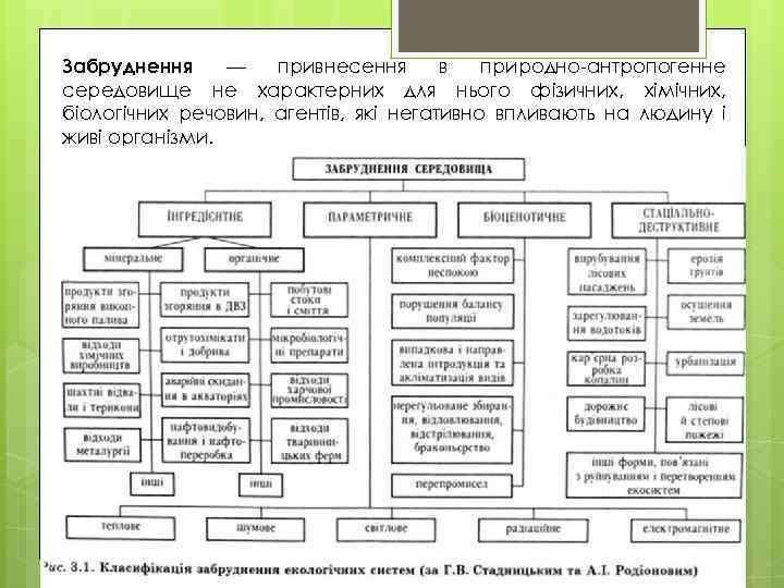 Забруднення — привнесення в природно-антропогенне середовище не характерних для нього фізичних, хімічних, біологічних речовин,