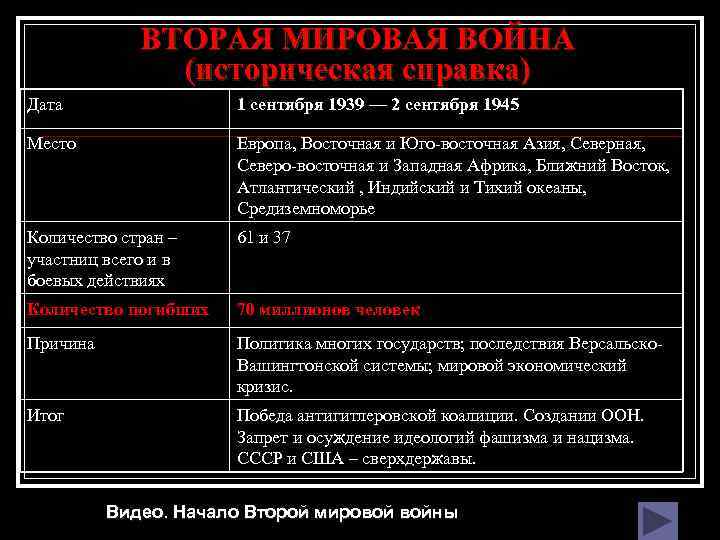ВТОРАЯ МИРОВАЯ ВОЙНА (историческая справка) Дата 1 сентября 1939 — 2 сентября 1945 Место