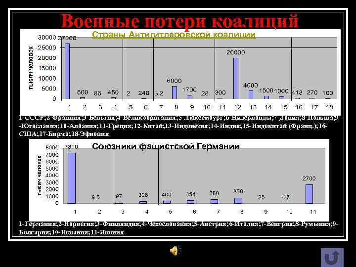 Военные потери коалиций Страны Антигитлеровской коалиции 1 -СССР; 2 -Франция; 3 -Бельгия; 4 -Великобритания;