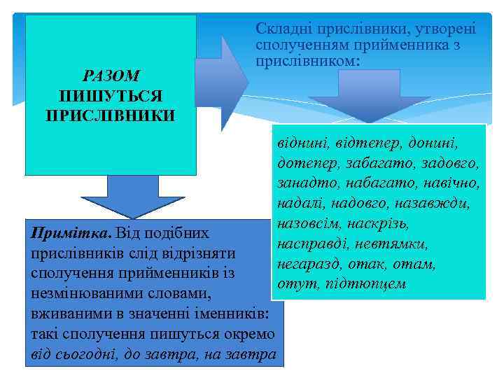 РАЗОМ ПИШУТЬСЯ ПРИСЛІВНИКИ Складні прислівники, утворені сполученням прийменника з прислівником: Примітка. Від подібних прислівників
