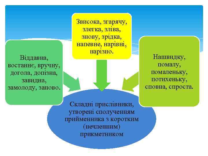 Віддавна, востаннє, вручну, догола, допізна, завидна, замолоду, заново. Звисока, згарячу, злегка, зліва, знову, зрідка,
