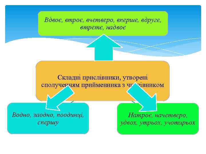 Вдвоє, втроє, вчетверо, вперше, вдруге, втретє, надвоє Складні прислівники, утворені сполученням прийменника з числівником