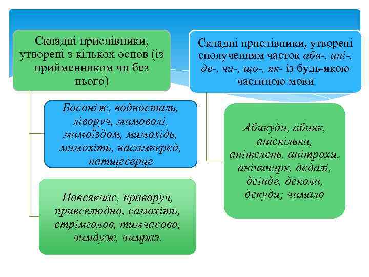 Складні прислівники, утворені з кількох основ (із прийменником чи без нього) Босоніж, водносталь, ліворуч,