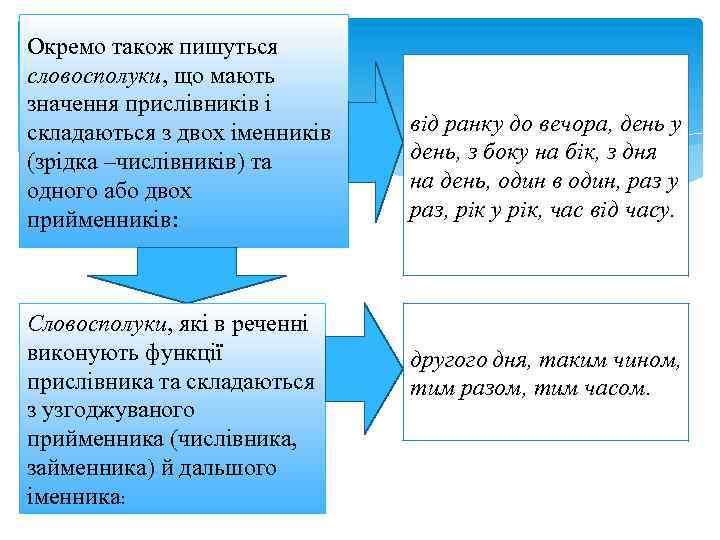 Окремо також пишуться словосполуки, що мають значення прислівників і складаються з двох іменників (зрідка