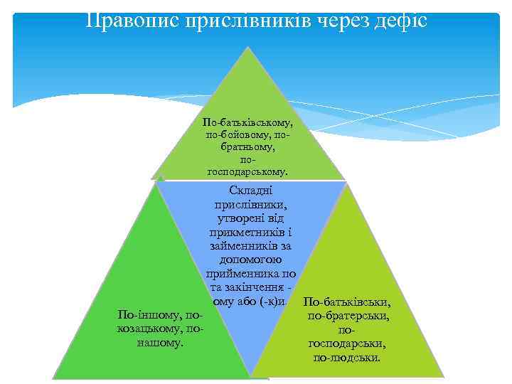 Правопис прислівників через дефіс По-батьківському, по-бойовому, побратньому, погосподарському. Складні прислівники, утворені від прикметників і