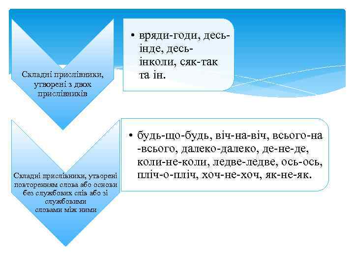 Складні прислівники, утворені з двох прислівників Складні прислівники, утворені повторенням слова або основи без
