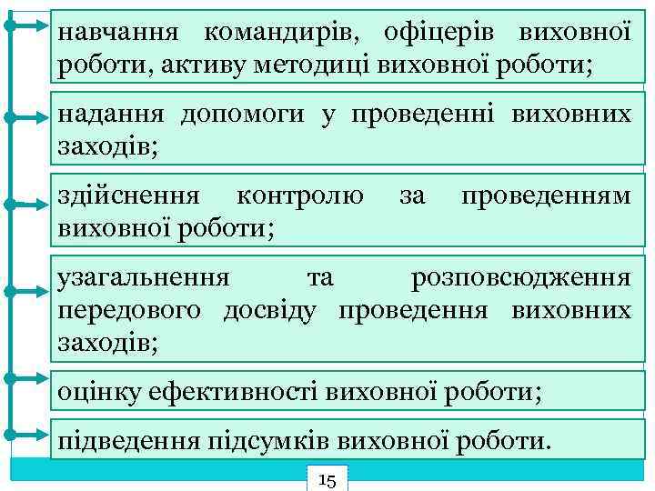 навчання командирів, офіцерів виховної роботи, активу методиці виховної роботи; надання допомоги у проведенні виховних