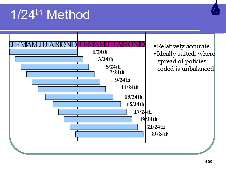 1/24 th Method J FMAM J J A S OND 1/24 th 3/24 th