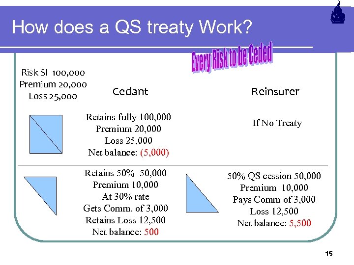 How does a QS treaty Work? Risk SI 100, 000 Premium 20, 000 Loss