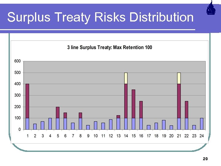 Surplus Treaty Risks Distribution 20 