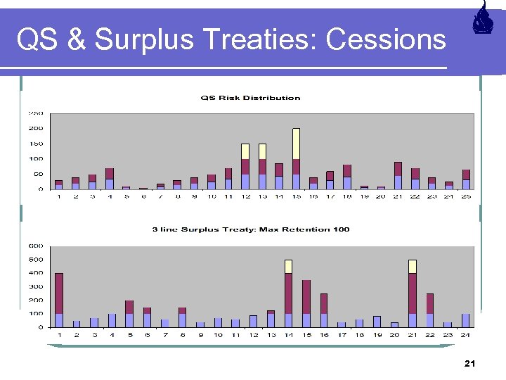 QS & Surplus Treaties: Cessions 21 