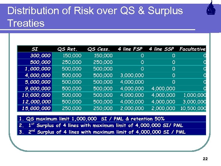 Distribution of Risk over QS & Surplus Treaties 22 